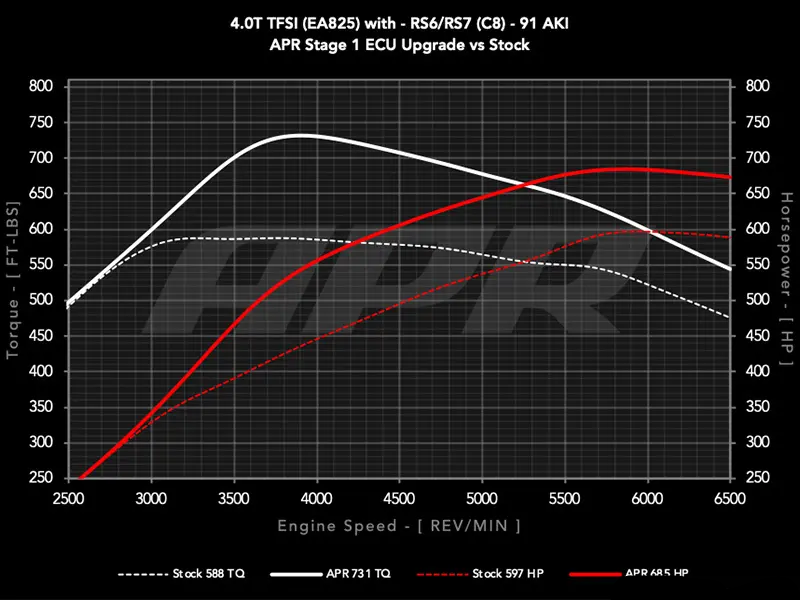APR Plus ECU Upgrade - 4.0T EA825 V8 (RS)