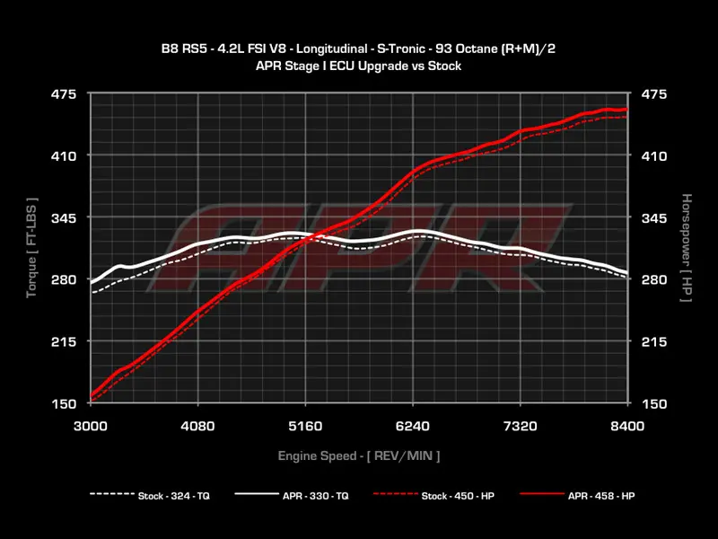 Stage 1 Performance Chip - Fully Loaded