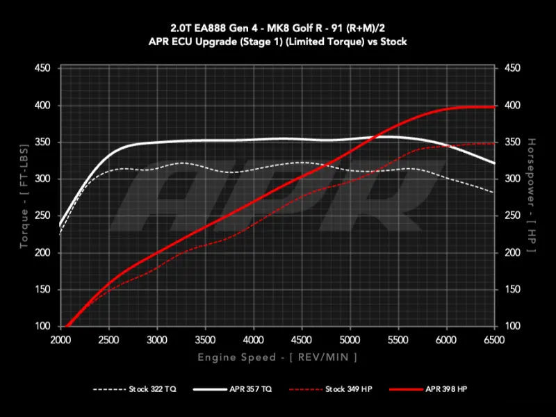 APR ECU Upgrade - 2.0T EA888.4 (MK8 Golf R)