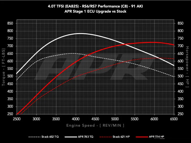 APR Plus ECU Upgrade - 4.0T EA825 V8 (RS6/RS7 Performance)