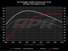 APR ECU Upgrade - 4.0T EA825 V8 (RS6/RS7 Performance)