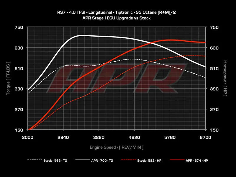 C7 RS7 Stage 1 Performance Chip - Fully Loaded